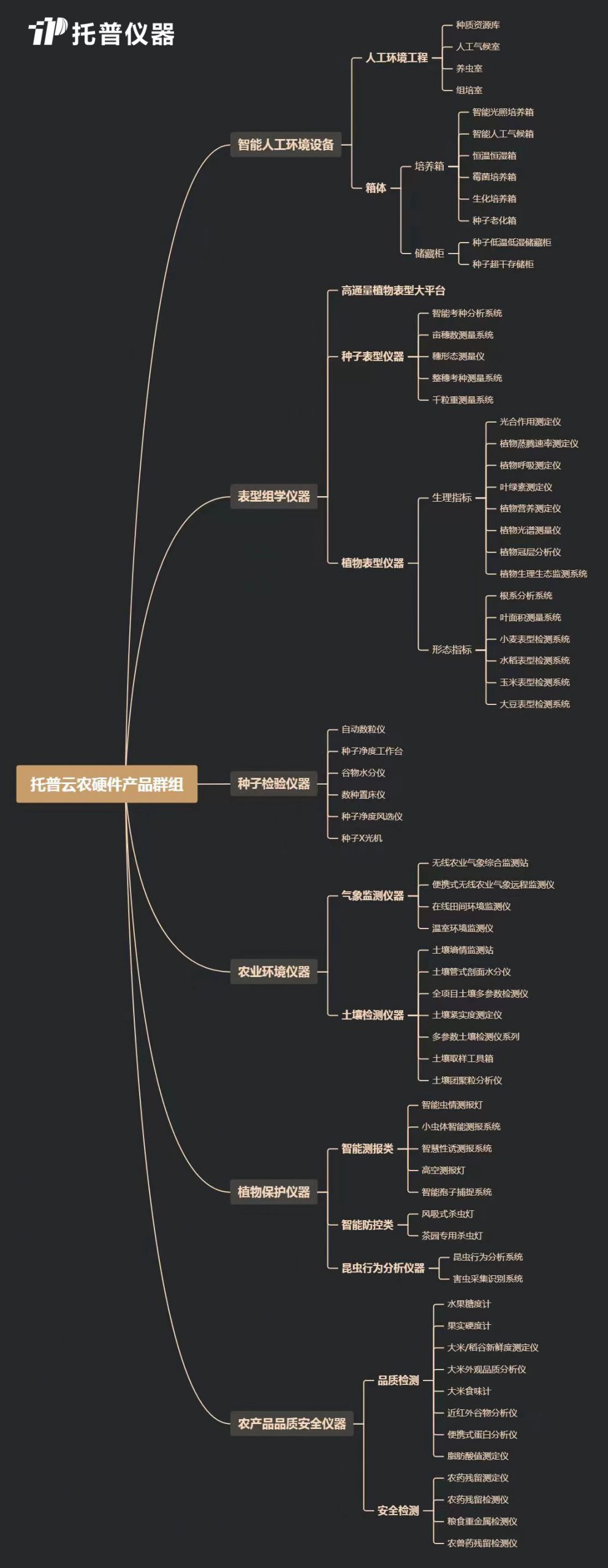 农业科研仪器设施设备购置清单