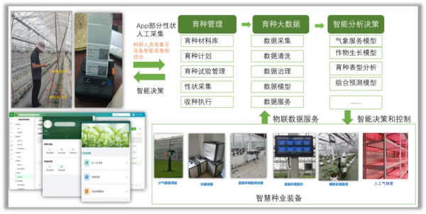 科研基地智慧育种方案