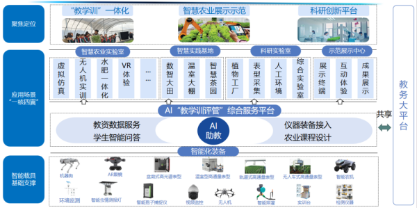 高校智慧农业专业数字化建设解决方案