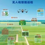 无人作物生长监测分析系统 （含机库）