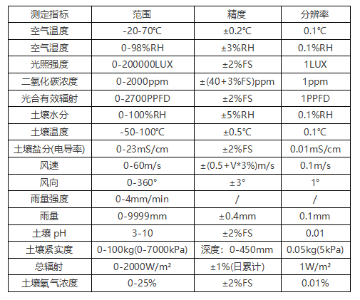 便携式无线农业气象远程监测系统